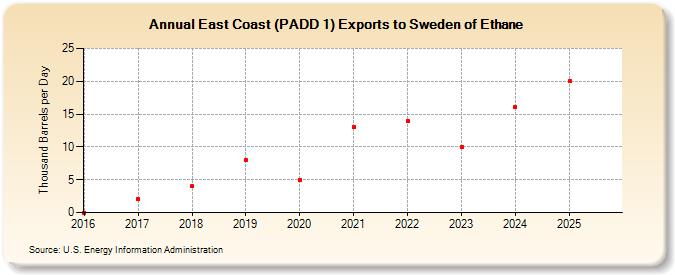 East Coast (PADD 1) Exports to Sweden of Ethane (Thousand Barrels per Day)