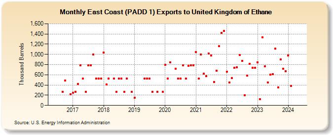 East Coast (PADD 1) Exports to United Kingdom of Ethane (Thousand Barrels)