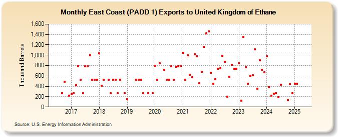 East Coast (PADD 1) Exports to United Kingdom of Ethane (Thousand Barrels)