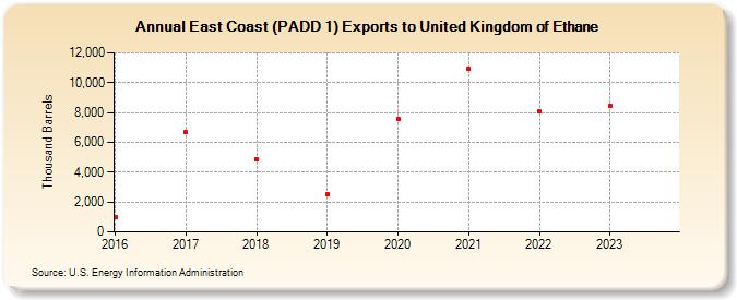 East Coast (PADD 1) Exports to United Kingdom of Ethane (Thousand Barrels)