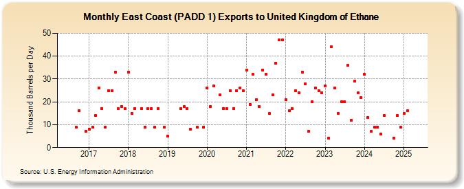 East Coast (PADD 1) Exports to United Kingdom of Ethane (Thousand Barrels per Day)