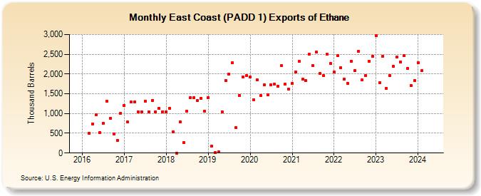 East Coast (PADD 1) Exports of Ethane (Thousand Barrels)