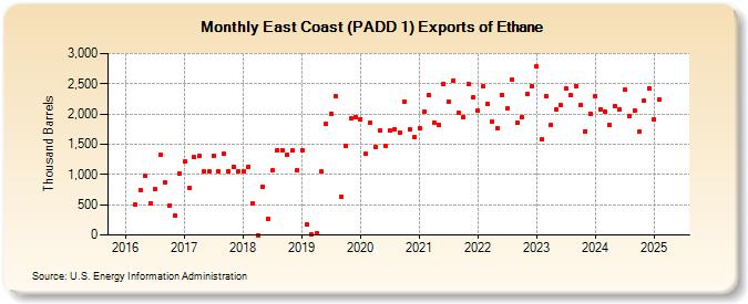 East Coast (PADD 1) Exports of Ethane (Thousand Barrels)