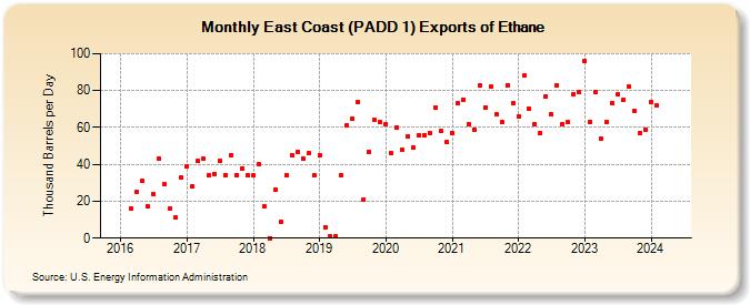 East Coast (PADD 1) Exports of Ethane (Thousand Barrels per Day)