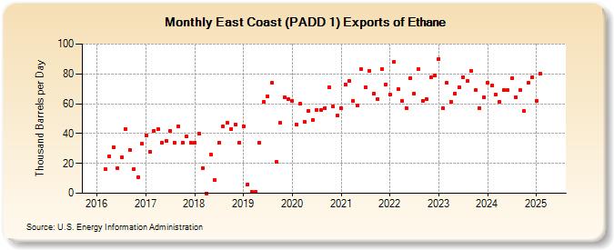 East Coast (PADD 1) Exports of Ethane (Thousand Barrels per Day)