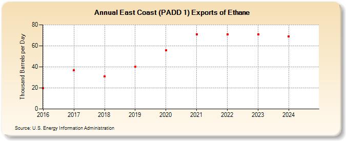 East Coast (PADD 1) Exports of Ethane (Thousand Barrels per Day)