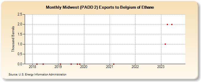 Midwest (PADD 2) Exports to Belgium of Ethane (Thousand Barrels)