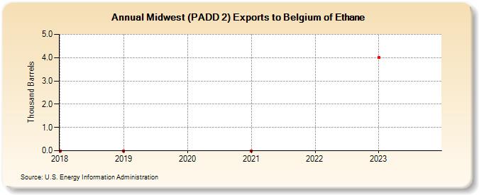 Midwest (PADD 2) Exports to Belgium of Ethane (Thousand Barrels)