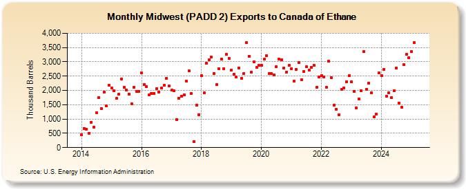 Midwest (PADD 2) Exports to Canada of Ethane (Thousand Barrels)