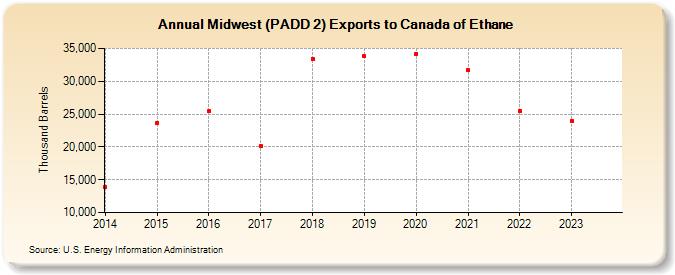 Midwest (PADD 2) Exports to Canada of Ethane (Thousand Barrels)