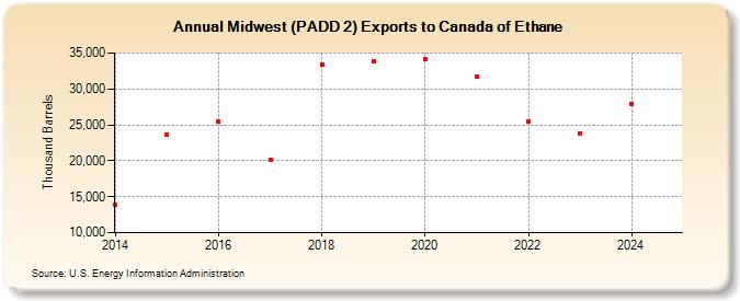 Midwest (PADD 2) Exports to Canada of Ethane (Thousand Barrels)