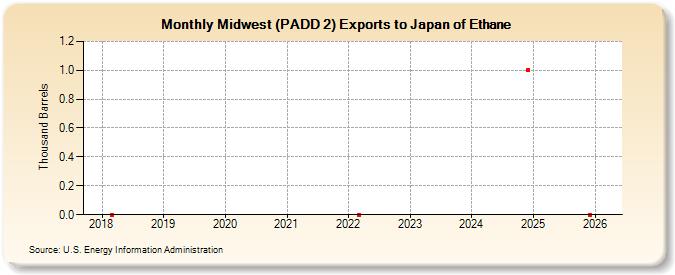 Midwest (PADD 2) Exports to Japan of Ethane (Thousand Barrels)