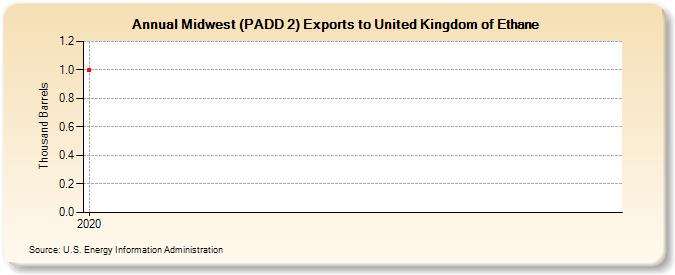 Midwest (PADD 2) Exports to United Kingdom of Ethane (Thousand Barrels)