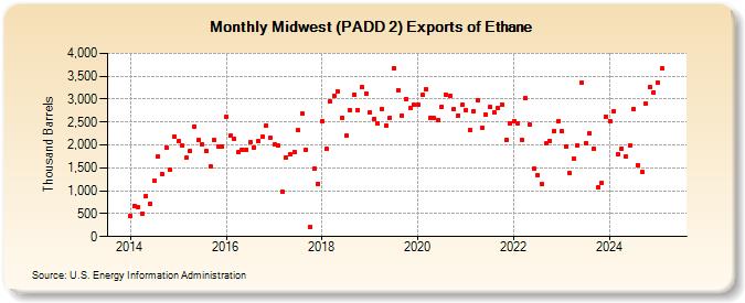 Midwest (PADD 2) Exports of Ethane (Thousand Barrels)