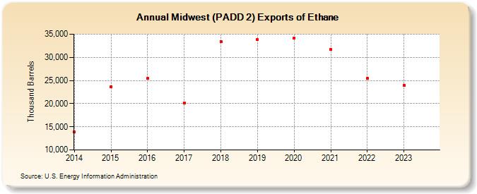 Midwest (PADD 2) Exports of Ethane (Thousand Barrels)