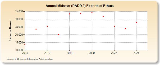 Midwest (PADD 2) Exports of Ethane (Thousand Barrels)