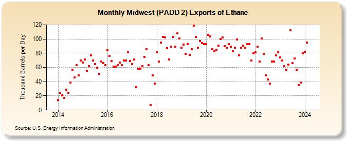 Midwest (PADD 2) Exports of Ethane (Thousand Barrels per Day)