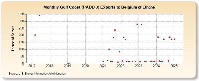 Gulf Coast (PADD 3) Exports to Belgium of Ethane (Thousand Barrels)