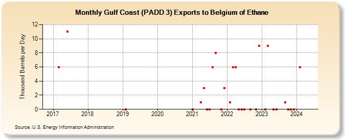Gulf Coast (PADD 3) Exports to Belgium of Ethane (Thousand Barrels per Day)