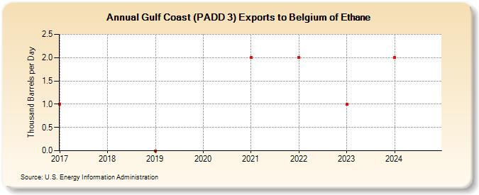 Gulf Coast (PADD 3) Exports to Belgium of Ethane (Thousand Barrels per Day)