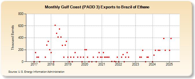 Gulf Coast (PADD 3) Exports to Brazil of Ethane (Thousand Barrels)