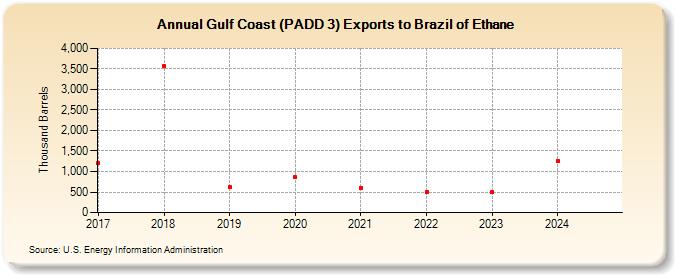 Gulf Coast (PADD 3) Exports to Brazil of Ethane (Thousand Barrels)