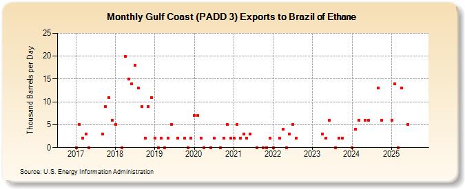 Gulf Coast (PADD 3) Exports to Brazil of Ethane (Thousand Barrels per Day)