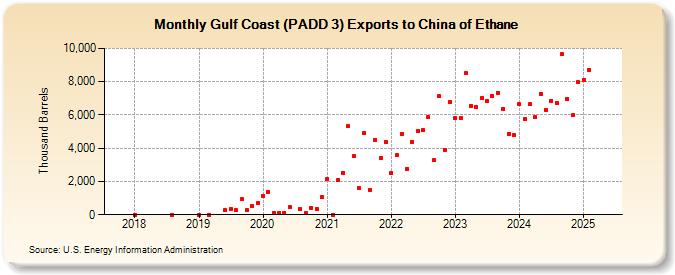 Gulf Coast (PADD 3) Exports to China of Ethane (Thousand Barrels)