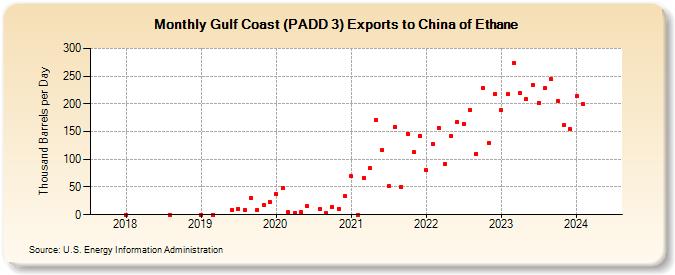 Gulf Coast (PADD 3) Exports to China of Ethane (Thousand Barrels per Day)
