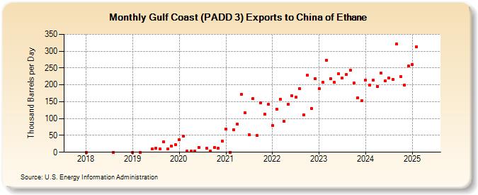 Gulf Coast (PADD 3) Exports to China of Ethane (Thousand Barrels per Day)