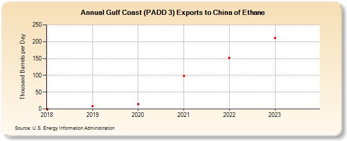 Gulf Coast (PADD 3) Exports to China of Ethane (Thousand Barrels per Day)