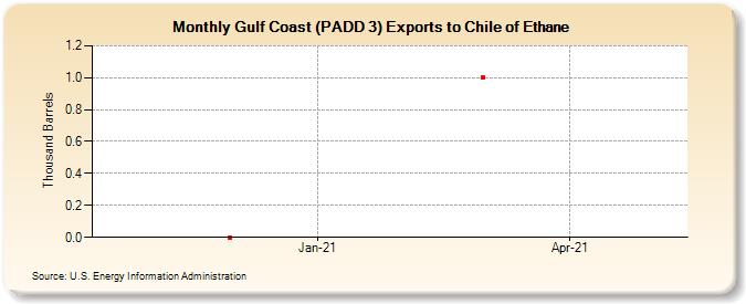 Gulf Coast (PADD 3) Exports to Chile of Ethane (Thousand Barrels)