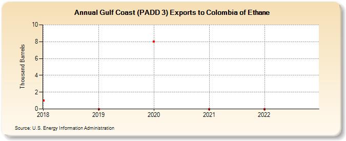 Gulf Coast (PADD 3) Exports to Colombia of Ethane (Thousand Barrels)