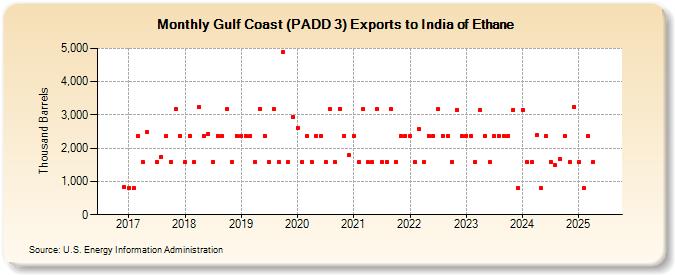 Gulf Coast (PADD 3) Exports to India of Ethane (Thousand Barrels)