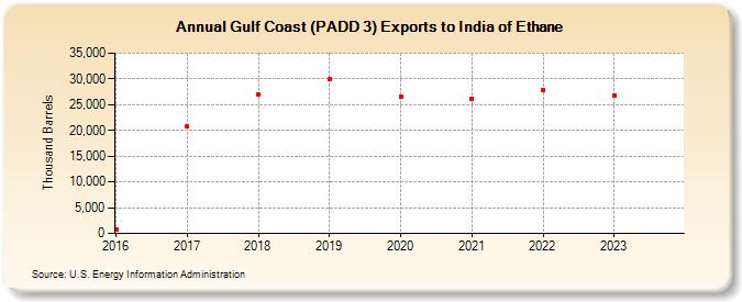 Gulf Coast (PADD 3) Exports to India of Ethane (Thousand Barrels)