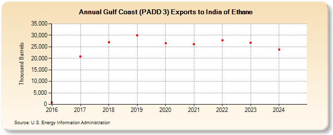 Gulf Coast (PADD 3) Exports to India of Ethane (Thousand Barrels)