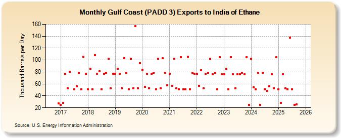 Gulf Coast (PADD 3) Exports to India of Ethane (Thousand Barrels per Day)