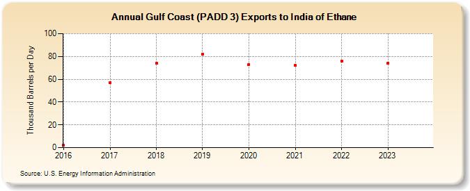 Gulf Coast (PADD 3) Exports to India of Ethane (Thousand Barrels per Day)