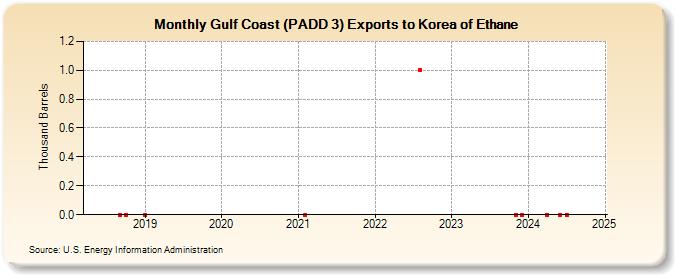 Gulf Coast (PADD 3) Exports to Korea of Ethane (Thousand Barrels)