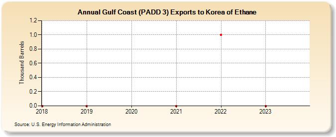 Gulf Coast (PADD 3) Exports to Korea of Ethane (Thousand Barrels)
