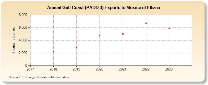 Gulf Coast (PADD 3) Exports to Mexico of Ethane (Thousand Barrels)