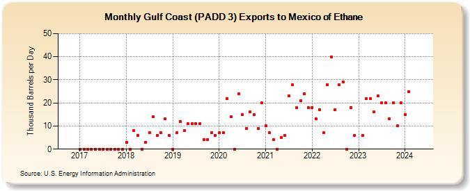 Gulf Coast (PADD 3) Exports to Mexico of Ethane (Thousand Barrels per Day)