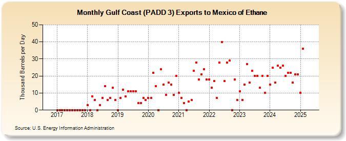 Gulf Coast (PADD 3) Exports to Mexico of Ethane (Thousand Barrels per Day)