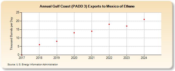 Gulf Coast (PADD 3) Exports to Mexico of Ethane (Thousand Barrels per Day)