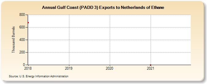 Gulf Coast (PADD 3) Exports to Netherlands of Ethane (Thousand Barrels)