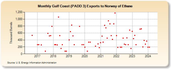 Gulf Coast (PADD 3) Exports to Norway of Ethane (Thousand Barrels)
