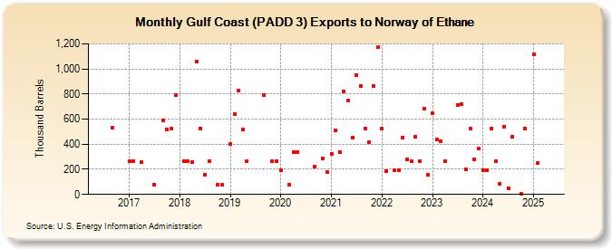 Gulf Coast (PADD 3) Exports to Norway of Ethane (Thousand Barrels)