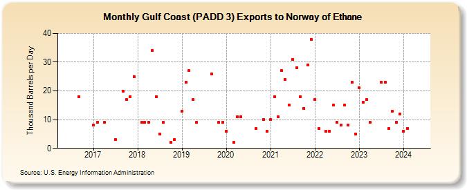 Gulf Coast (PADD 3) Exports to Norway of Ethane (Thousand Barrels per Day)