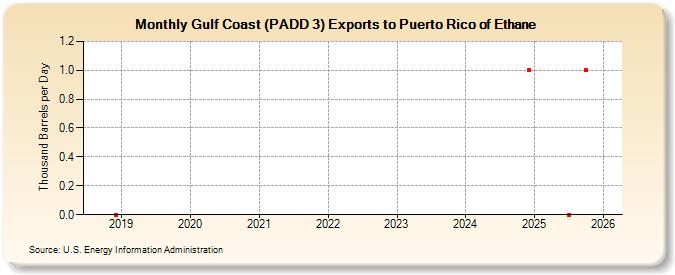 Gulf Coast (PADD 3) Exports to Puerto Rico of Ethane (Thousand Barrels per Day)