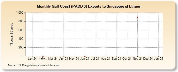 Gulf Coast (PADD 3) Exports to Singapore of Ethane (Thousand Barrels)